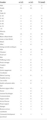 Barriers and enablers to accessing support services offered by staff wellbeing hubs: A qualitative study